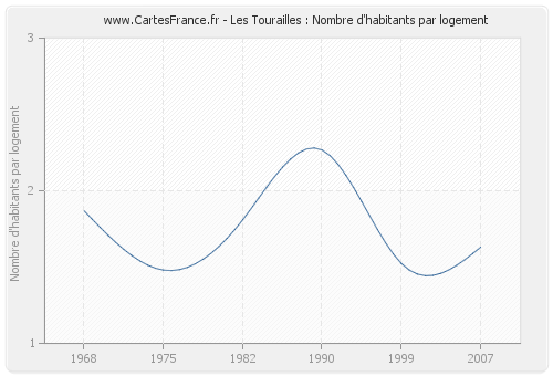 Les Tourailles : Nombre d'habitants par logement